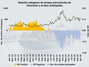 Análisis señala que líneas navieras estarían reduciendo artificialmente sus indicadores de retrasos en arribos